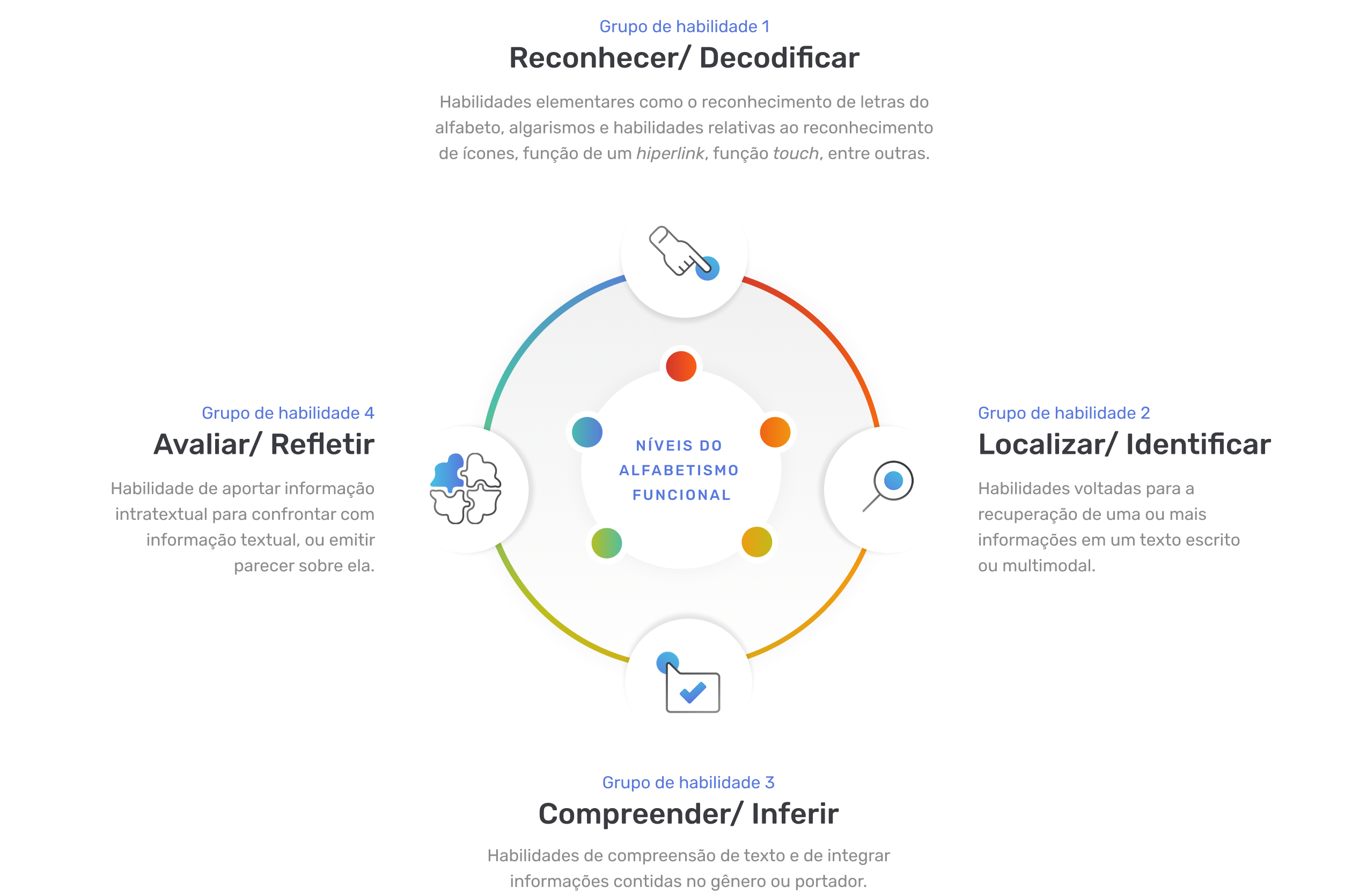 Níveis do alfabetismo funcional