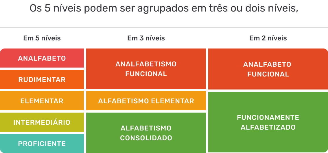 Os 5 níveis podem ser agrupados em três ou dois níveis